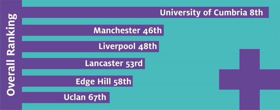Law infographic - 10, Overall ranking of University of Cumbria for Law